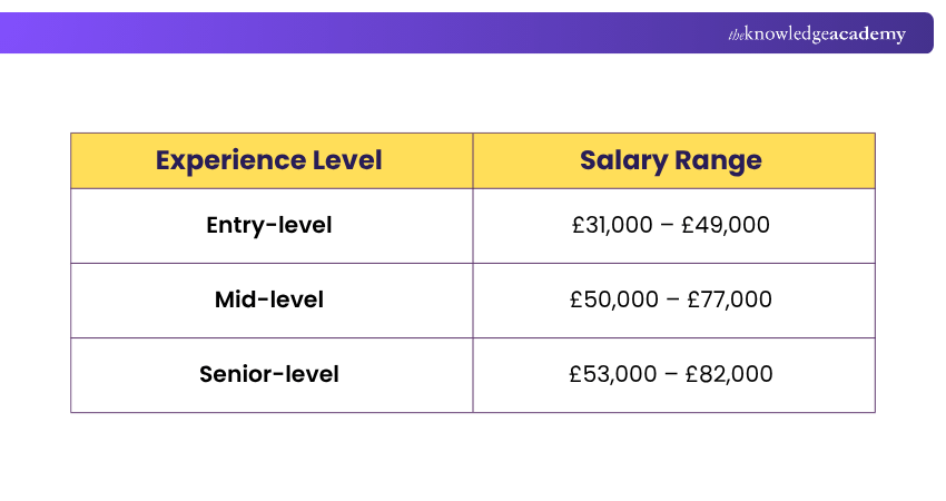 DevOps Engineer Salary in the UK by Experience Level