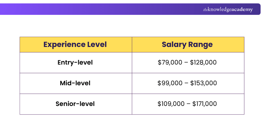 DevOps Engineer Salary in the USA by Experience Level