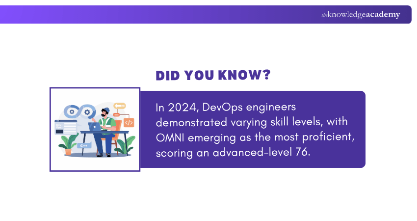 DevOps Engineer Varying Skills