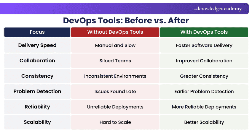 Benefits of Using DevOps Tools Advantages of using DevOps Tools