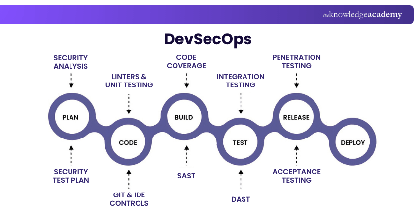 DevSecOps DevSecOps