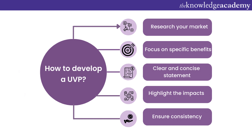 Developing a Unique Value Proposition (UVP)