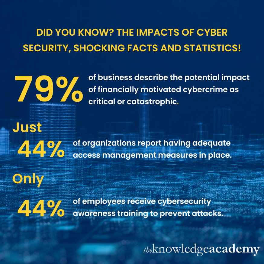  Let's look into some Cyber Security Facts and Figures