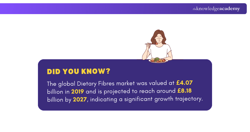 Dietary Fibre Needs and consumption2