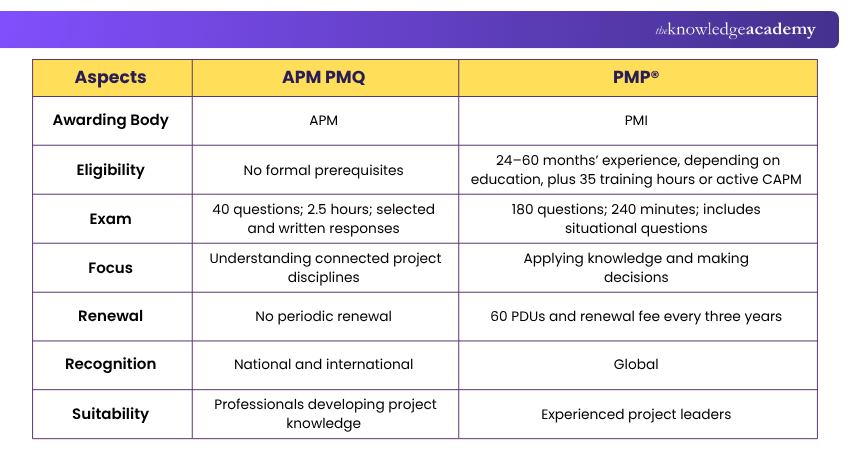 Difference Between APM PMQ and PMP APM PMQ vs PMP