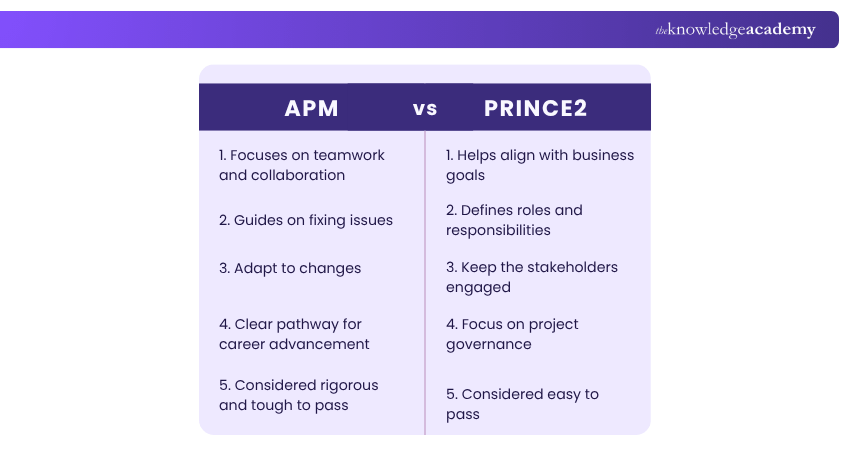 What is the difference between APM vs PRINCE2?