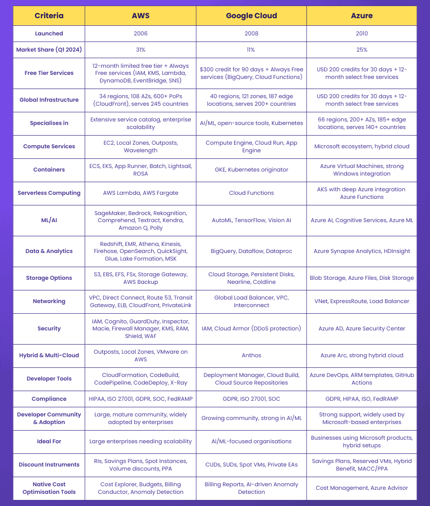 Difference Between AWS vs Azure vs Google Cloud