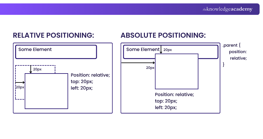 Difference Between Absolute and Relative Positioning 