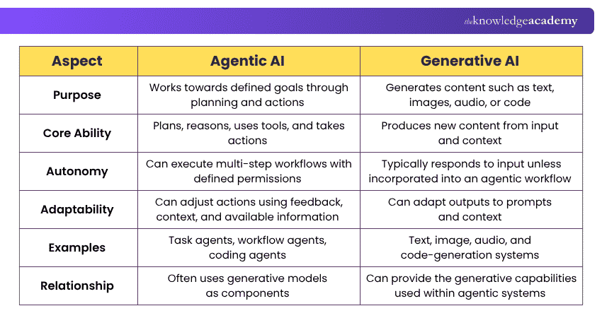 Difference Between Agentic AI and Generative AI Agentic AI vs Generative AI