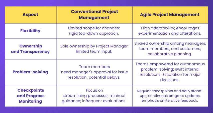 Difference Between Agile Project Management and Project Management Difference Between Agile Project Management and Project Management