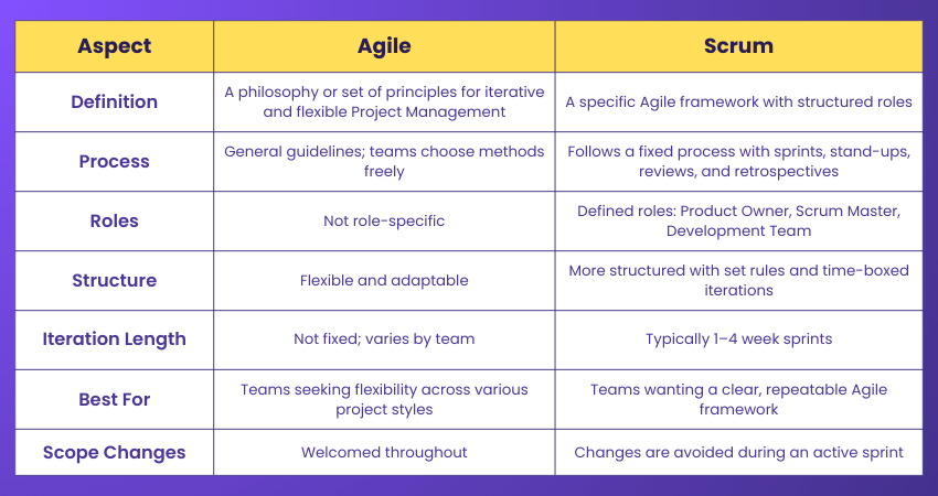 Difference Between Agile and Scrum