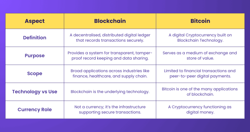 Difference Between Bitcoin and Blockchain