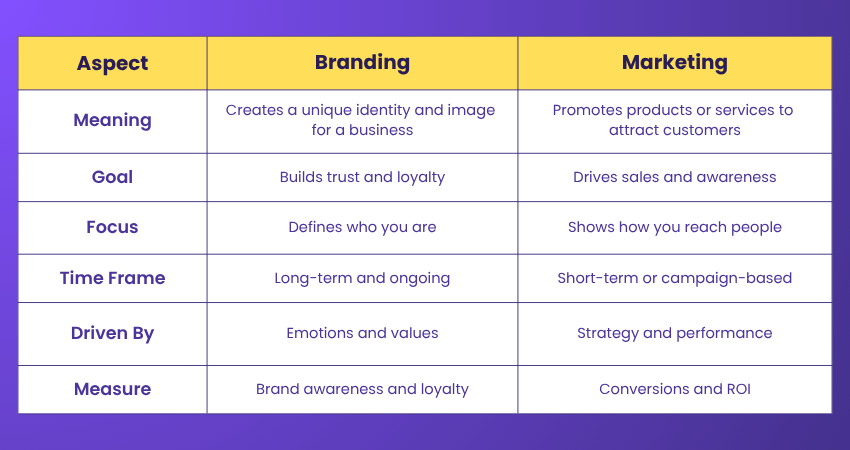 Difference Between Branding and Marketing
