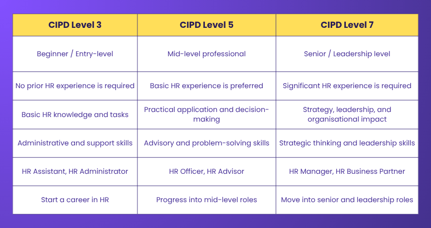 Difference Between CIPD Level 3, Level 5 and Level 7