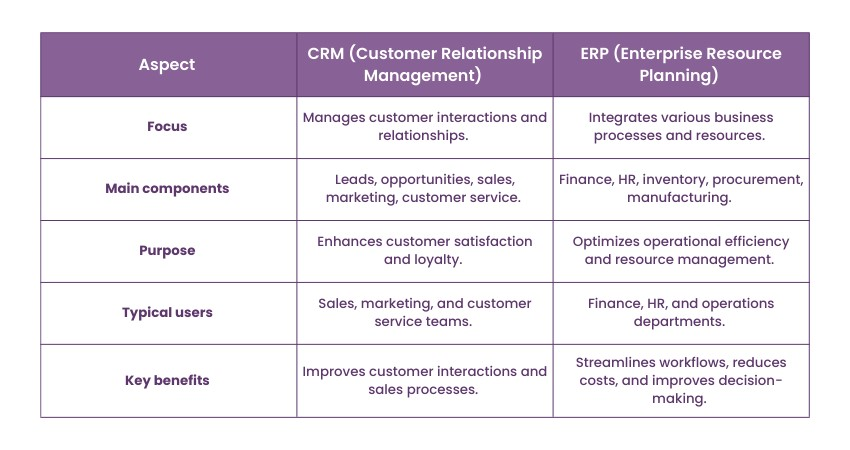 Difference Between CRM and ERP