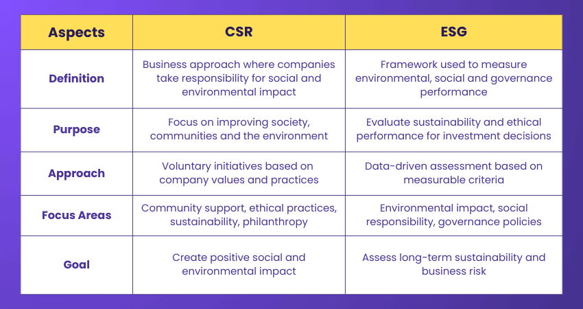 Difference Between CSR and ESG