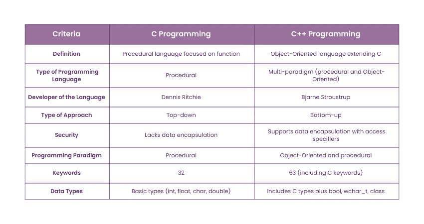 C Programming Vs C What s The Difference 