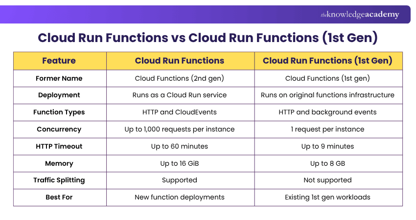 Difference Between Cloud Run Functions vs Cloud Run Functions (1st Gen) Cloud Run Functions vs Cloud Run Functions (1st Gen)
