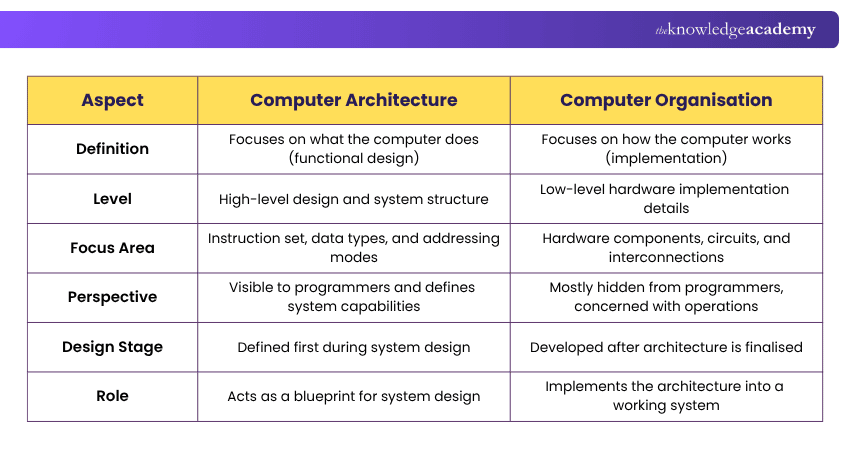 Difference Between Computer Architecture and Computer Organisation Computer Architecture vs Computer Organisation