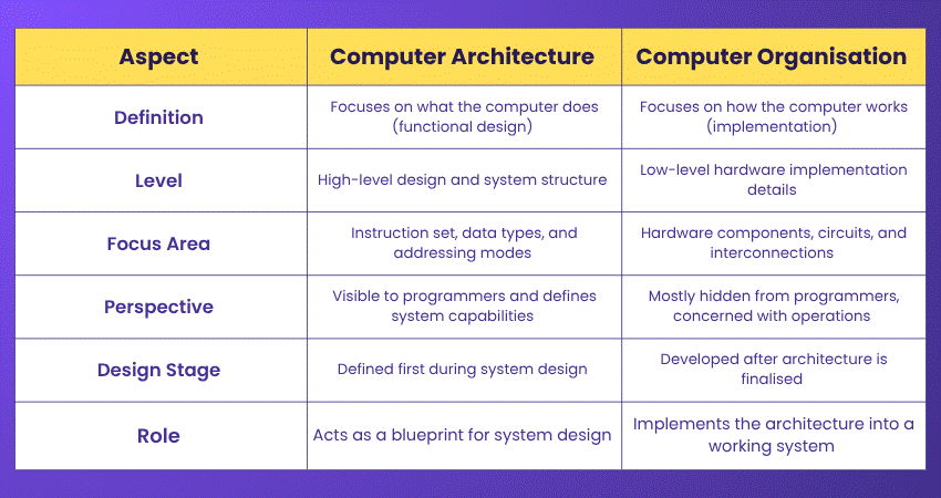 Difference Between Computer Architecture and Computer Organisation