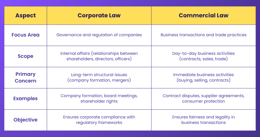 Difference Between Corporate and Commercial Law Explained