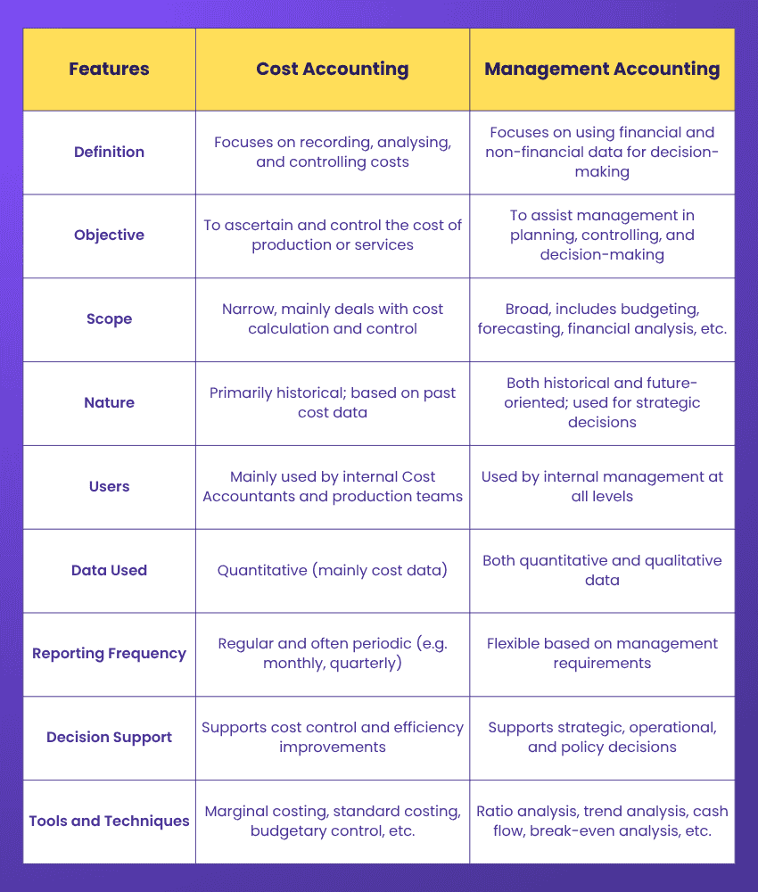 Difference Between Cost Accounting and Management Accounting