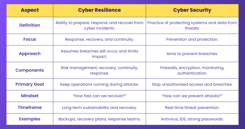 Difference Between Cyber Resilience and Cyber Security