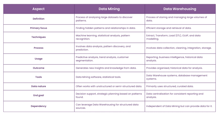 Difference Between Data Mining and Data Warehousing 