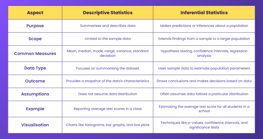 Difference Between Descriptive Statistics and Inferential Statistics