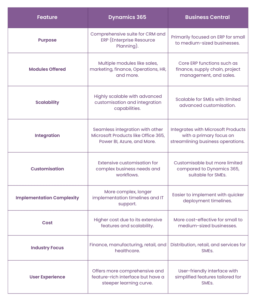 Difference Between Dynamics 365 vs Business Central Difference Between Dynamics 365 vs Business Central