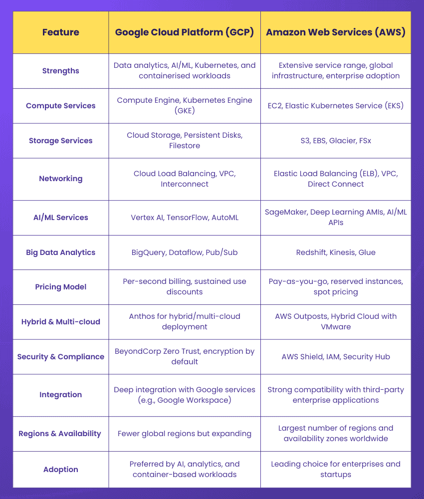 Distinction Between GCP Vs AWS Difference Between GCP and AWS