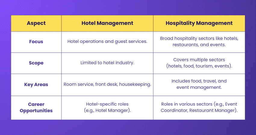 Difference Between Hotel Management and Hospitality Management