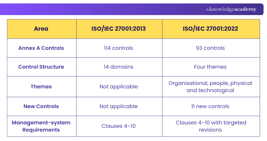 ISO 27001:2013 and ISO 27001:2022 Differences