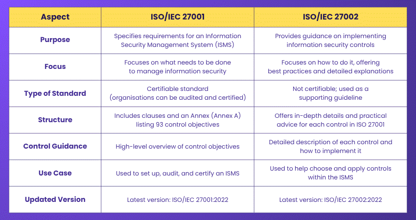 Difference Between ISO 27001 vs ISO 27002