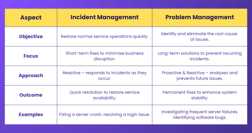 ITIL Incident Management process Difference between Incident Management and Problem Management