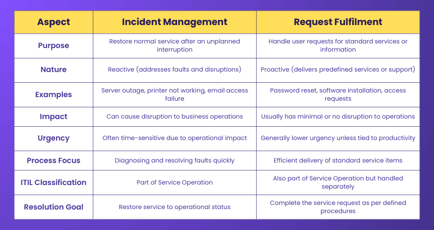Difference Between Incident Management and Request Management