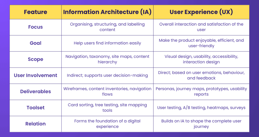 Difference Between Information Architecture and UX Difference Between Information Architecture and UX