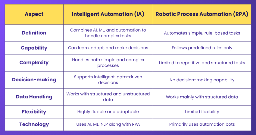 Difference Between Intelligent Automation and RPA