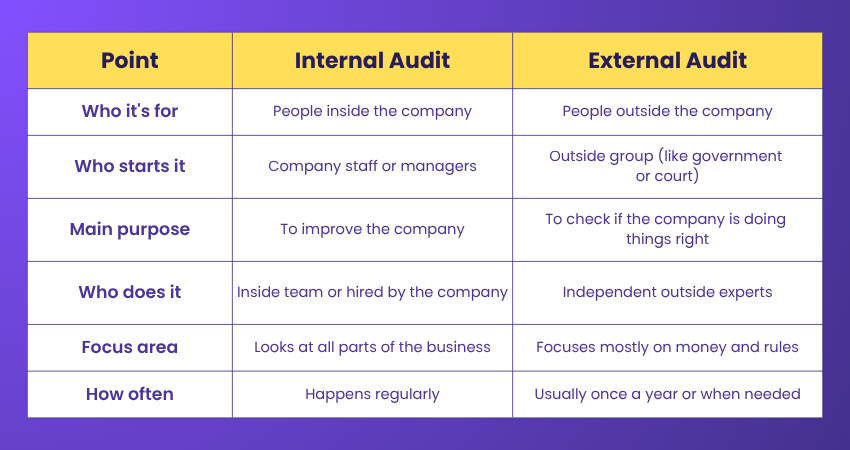 Difference Between Internal and External Audits