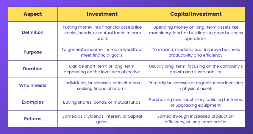 Difference Between Investment and Capital Investment