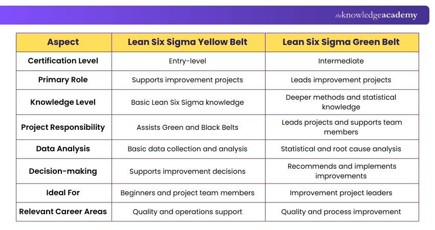 Difference Between Lean Six Sigma Yellow Belt and Green Belt Difference Between Lean Six Sigma Yellow Belt and Green Belt