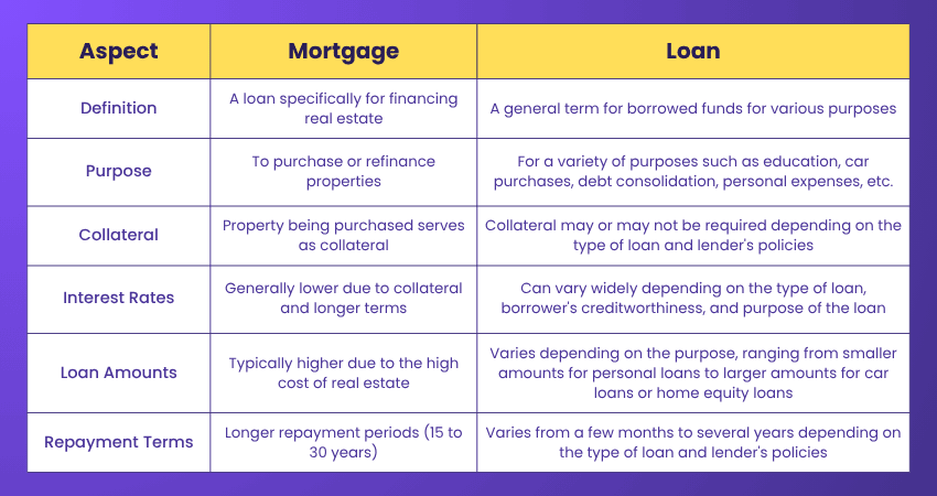 Difference Between Loan and Mortgage