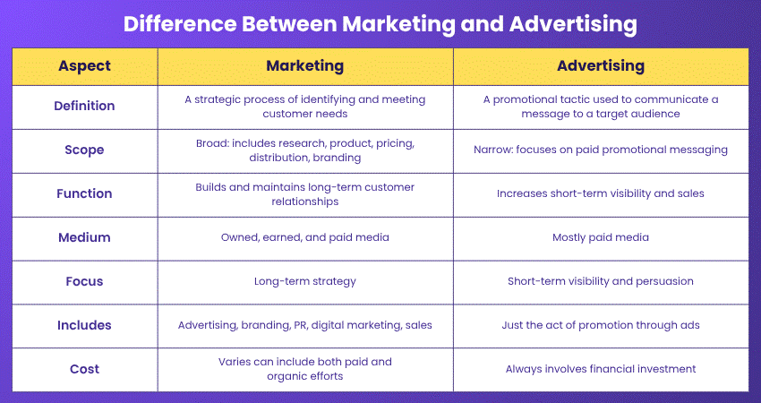 Difference Between Marketing and Advertising