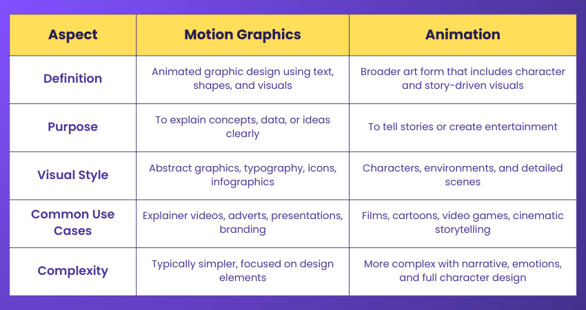 Difference Between Motion Graphics and Animation