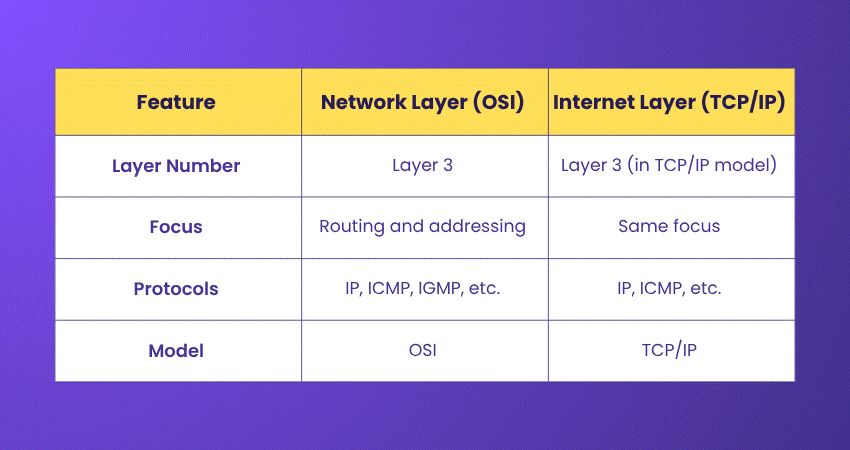 Difference Between Network Layer and Internet Layer