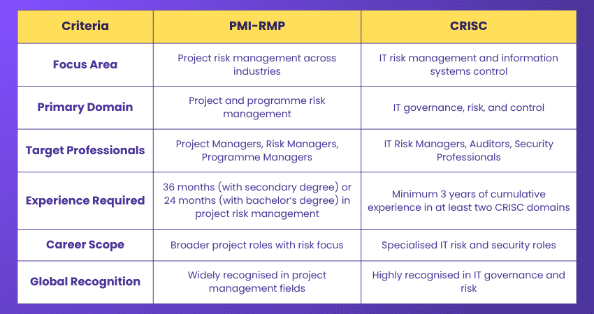 Comparison Between PMI-RMP and CRISC Certifications