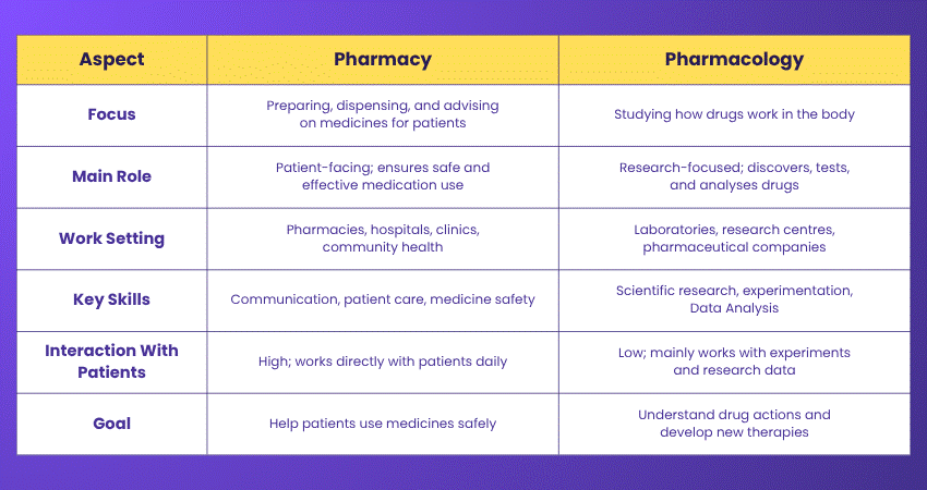 Difference Between Pharmacy and Pharmacology