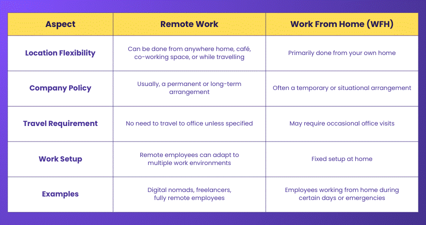Difference Between Remote Work and Work From Home