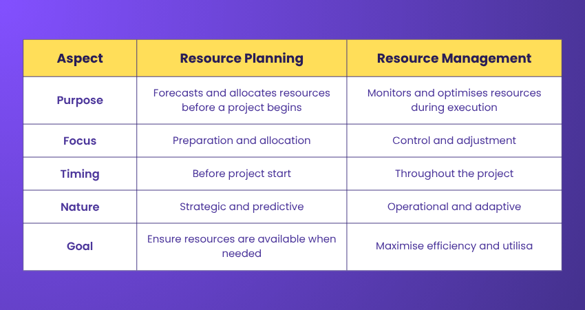 Difference Between Resource Planning and Management