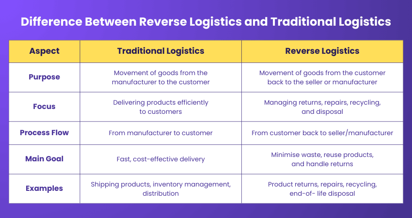 Difference Between Reverse Logistics and Traditional Logistics